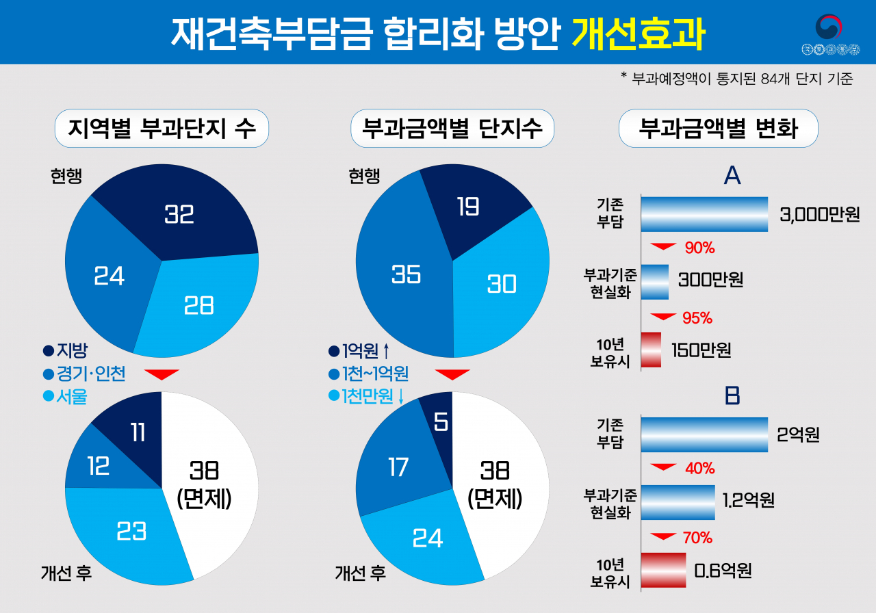 재건축 부담금 최대 50% 줄여준다