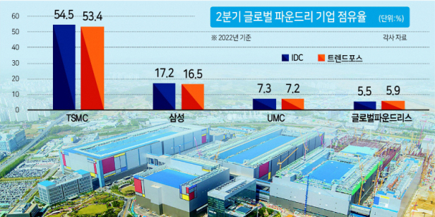 세계 최대 반도체 생산기지인 삼성전자 평택캠퍼스 전경