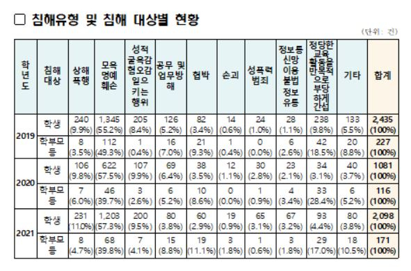 초근 3년간 교권 침해 유형·대상별 현황. [교육부 제공]