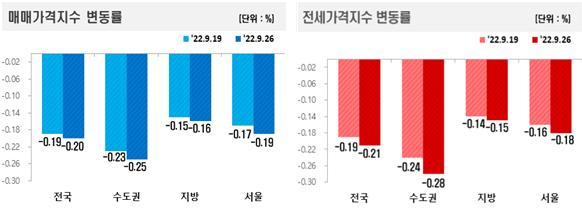 매주 더 추락한다…수도권도, 지방도 아파트값 ‘최대폭 하락’[부동산360]