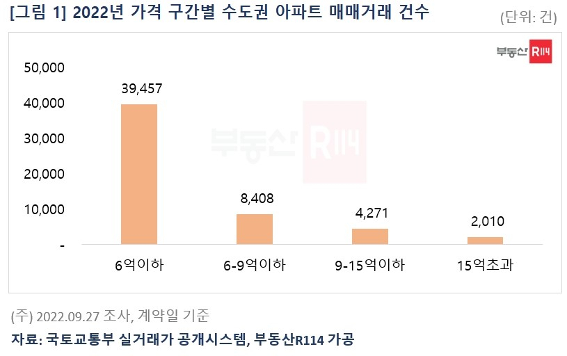 수도권 아파트 거래 73%는 6억원 이하…대부분 구축·소형 [부동산360]