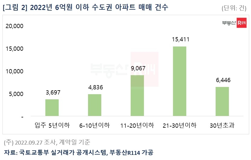 수도권 아파트 거래 73%는 6억원 이하…대부분 구축·소형 [부동산360]