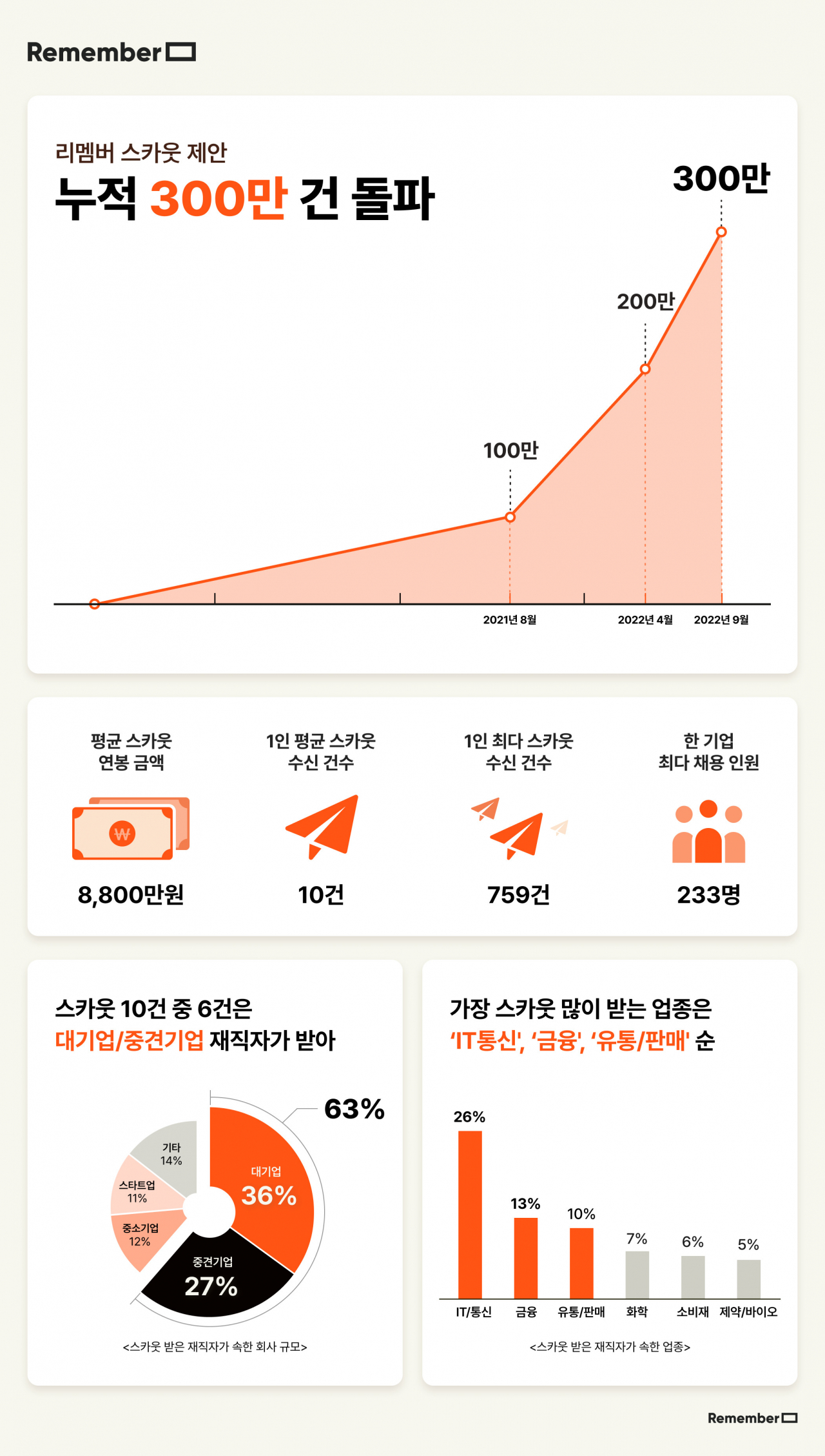 “평균 연봉 9000만원, 실화냐?” 김 대리, 이직한 이유 있었네