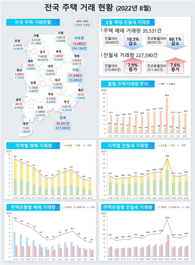 전국 주택거래 현황 [국토교통부 제공]