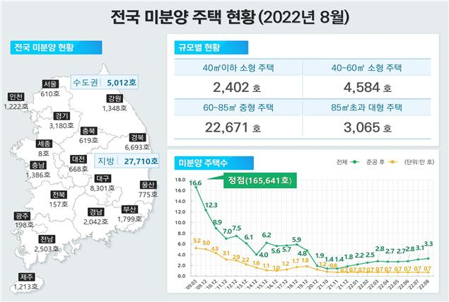 전국 미분양 주택 현황 [국토교통부 제공]