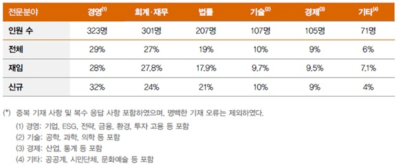 사외이사의 전문 분야 비율.[삼일회계법인 제공]