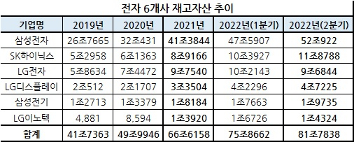 [단위: 억원, 각 기말, 에프앤가이드 자료]