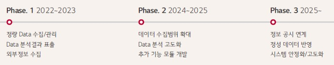 LG그룹 단계별 ESG 데이터 관리 계획 [LG그룹 ESG 보고서]