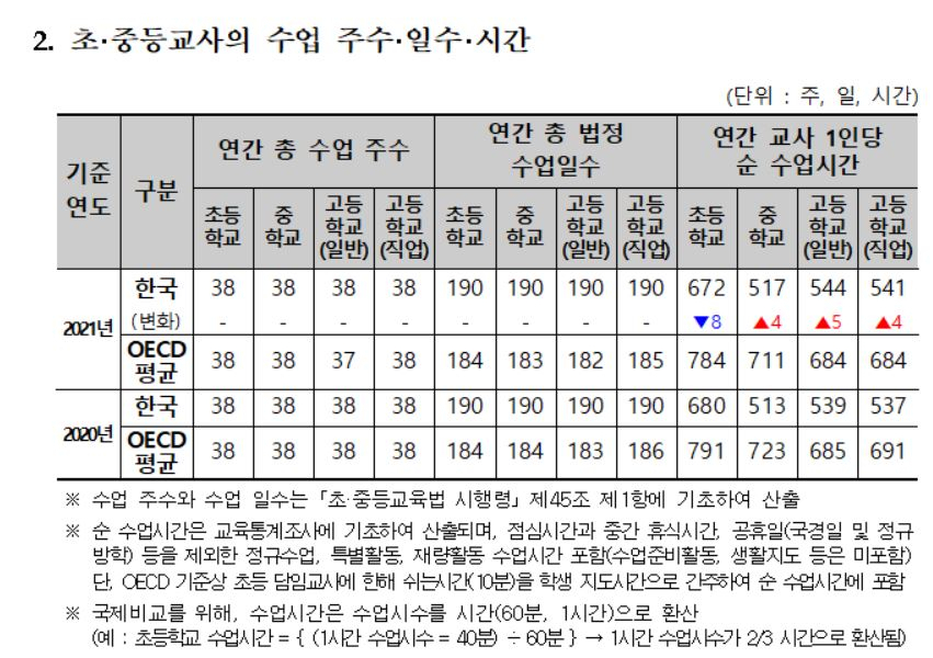 ‘OECD 교육지표 2022’ 중 초·중등 교사의 수업주수·일수·시간. [교육부 제공]