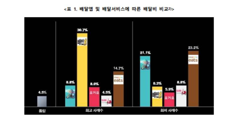 9월 배달비 물가 조사 [한국소비자단체협의회]