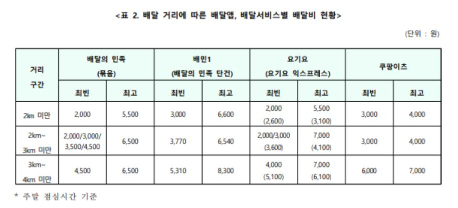 9월 배달비 물가 조사 [한국소비자단체협의회]
