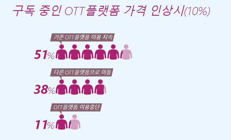 구독 중인 OTT 플랫폼 가격 인상 시 이용 지속 의사