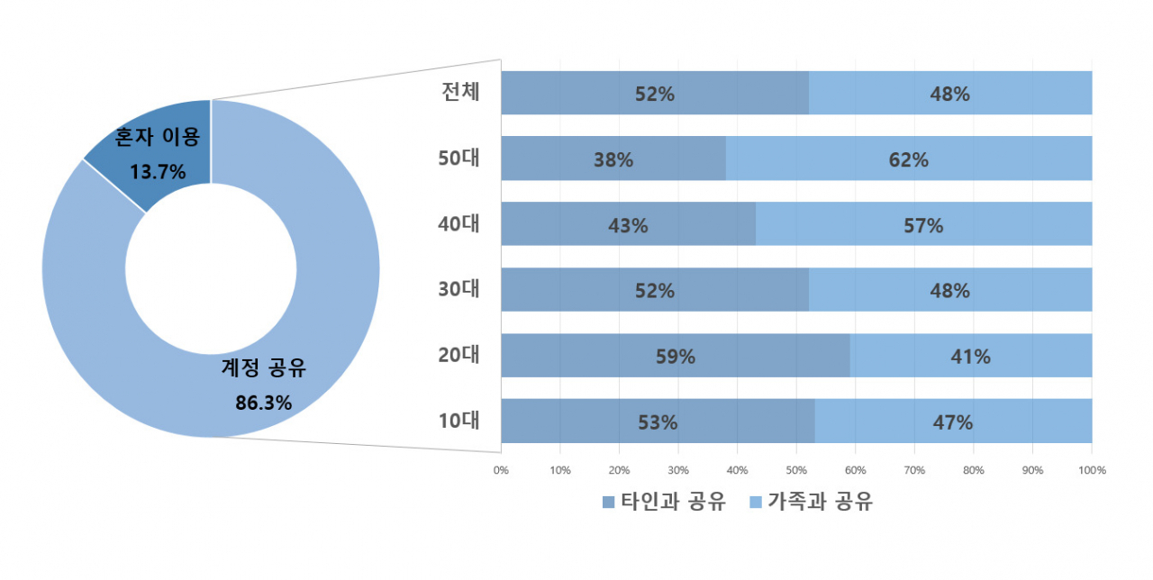 OTT 계정 공유 현황 및 공유 대상