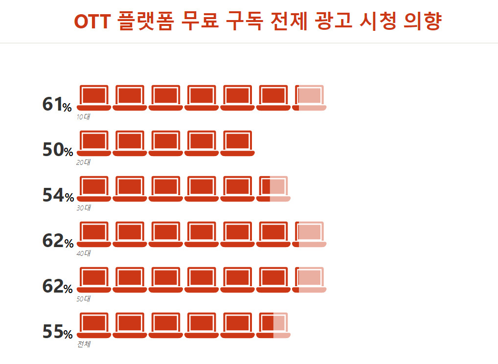 연령대별 OTT 플랫폼 무료구독 전제 광고 시청 의향