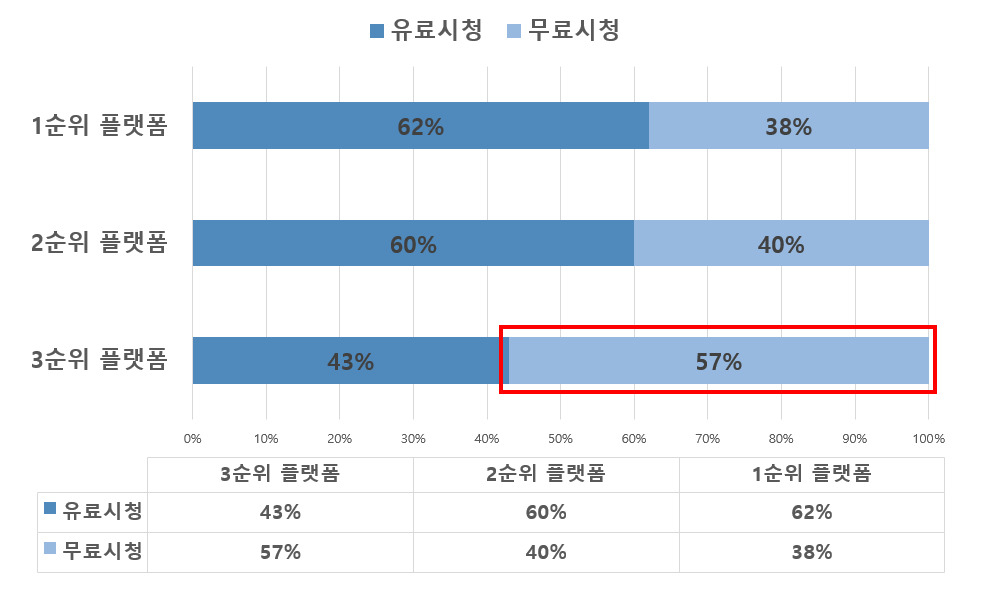 OTT 플랫폼 이용 순위에 따른 유&bull;무료 시청 여부