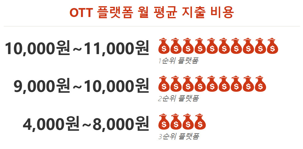 OTT 플랫폼 이용순위별 월 평균 지출 비용