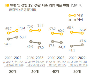 KB금융지주 경영연구소 ‘2022 한국 1인 가구 보고서’