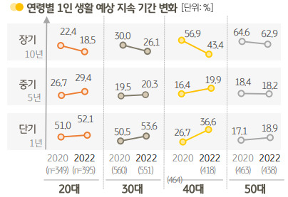 KB금융지주 경영연구소 ‘2022 한국 1인 가구 보고서’