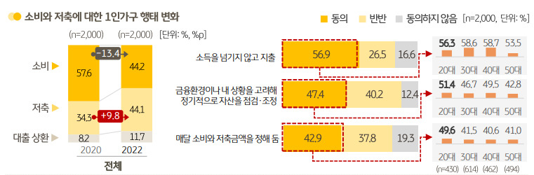 KB금융지주 경영연구소 ‘2022 한국 1인 가구 보고서’