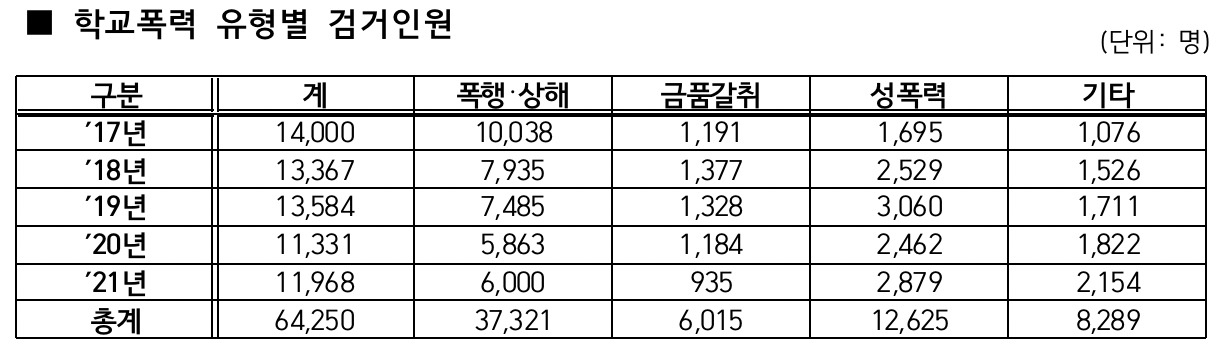최근 5년간(2017~2021년) 학교폭력 검거인원 추이. [조은희 의원실 제공]
