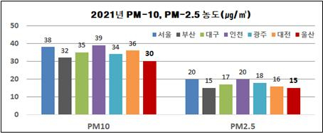 전국 7대도시 미세먼지·초미세먼지 농도 평균. [울산시 제공]