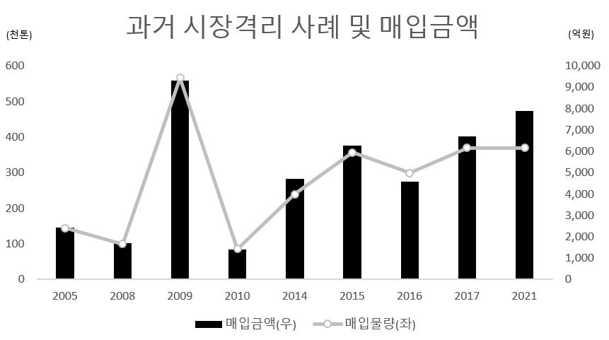 [농림축산식품부 자료]
