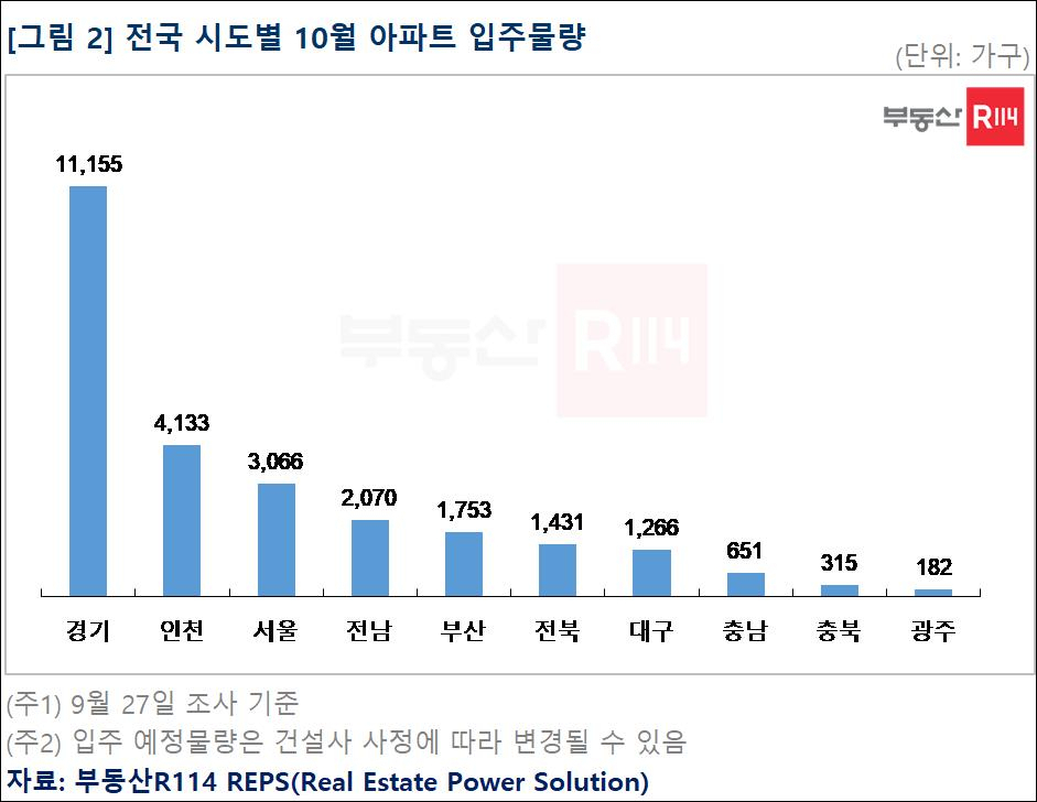 전셋값 더 빠질라…10월 전국 아파트 2만6000여가구 입주 [부동산360]