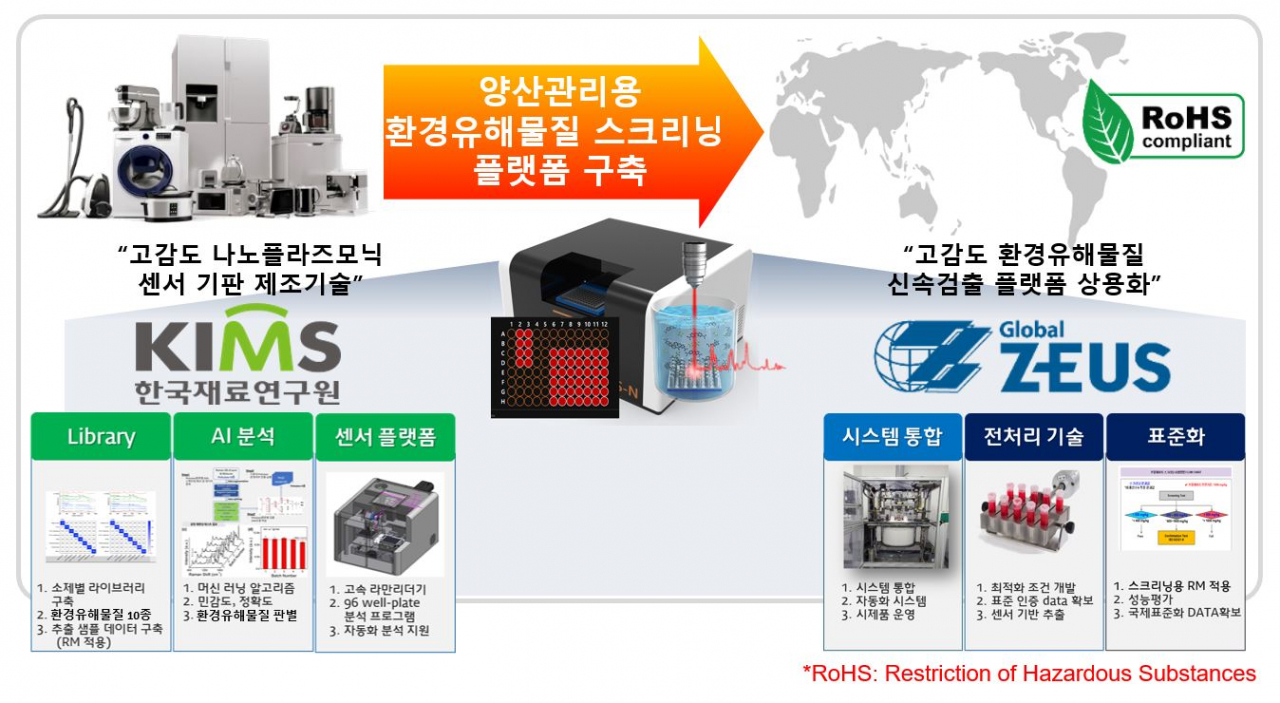 전기전자제품 환경유해물질(RoHS) 규제 대응을 위한 고감도 유해물질 신속 검출 플랫폼 모식도.[한국재료연구원 제공]
