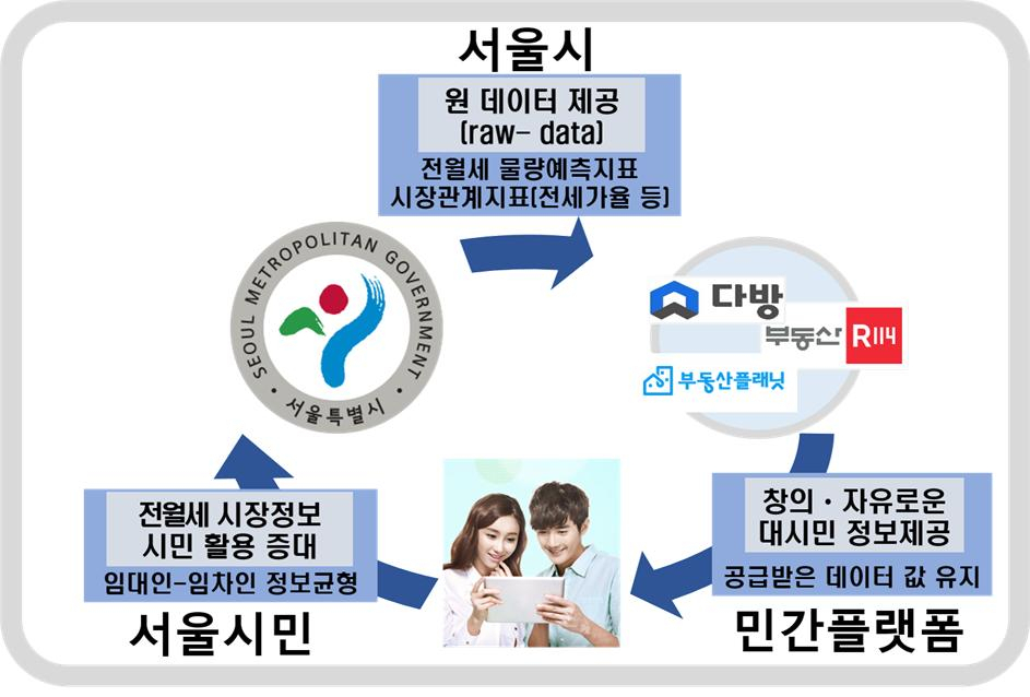 서울시-민간부동산 플랫폼 업무협약 개요도 [서울시 제공]