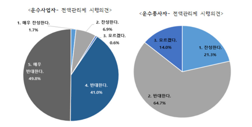 운수사업자와 운수종사자의 택시 전액관리제(월급제) 시행 의견 자료. 운수사업자의 90.8%와 운수종사나 64.7%가 전액관리제를 반대하고 있다. [서울시 제공]