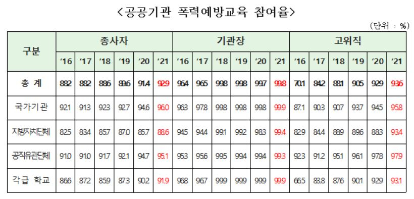 공공기관 폭력예방교육 참여율. [여성가족부 제공]