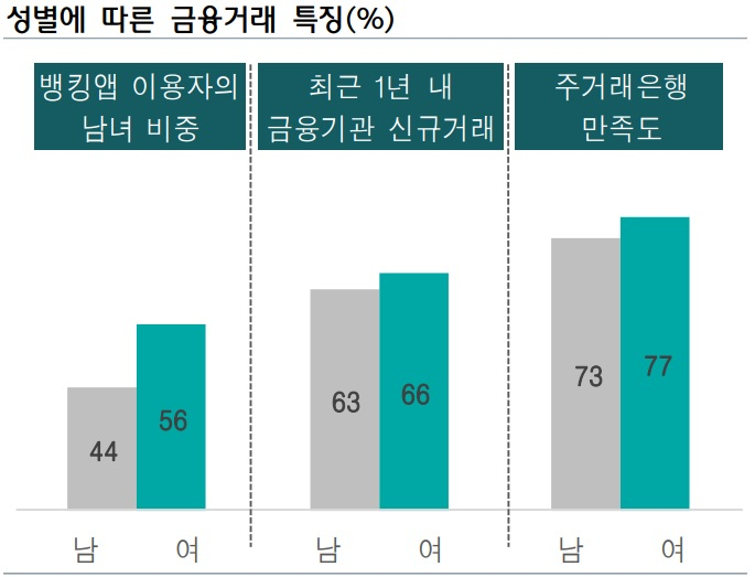 *(뱅킹앱 이용자 남녀 비중)모바일 인덱스 2022년 8월 뱅킹앱 이용자 3912만7858명의 남녀 대상*(최근 1년 금융기관 신규거래)하나금융경영연구소(n=5000)*(주거래은행 만족도)딜로이트 인사이트(n=1만7100)하나금융경영연구소 재인용