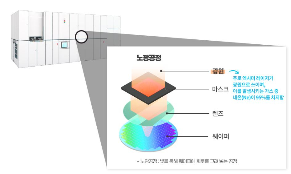 SK하이닉스 노광 공정 관련 이미지[SK하이닉스 뉴스룸 캡처]