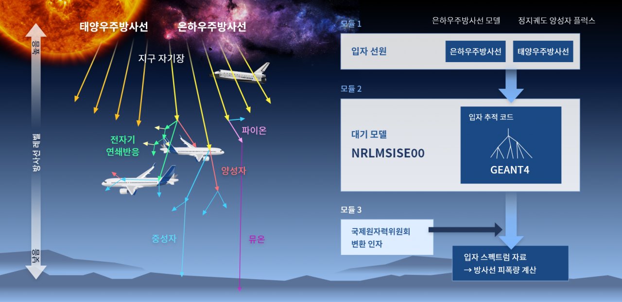 우주방사선 예측 모델 이미지.[한국천문연구원 제공]