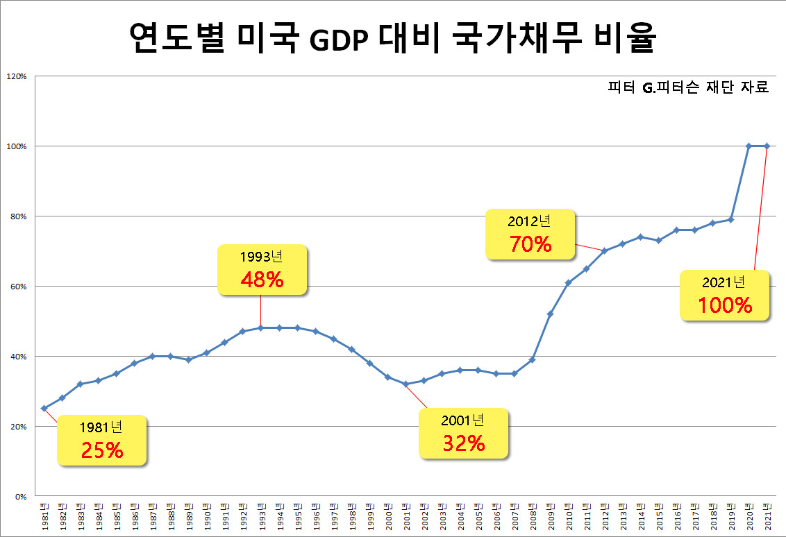 美 국가부채, 사상 최초 31조달러 넘었다 - 헤럴드경제