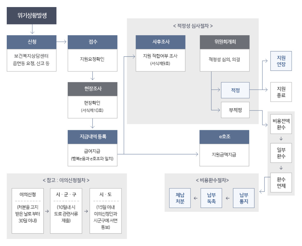 긴급복지지원 제도 진행 절차. 보건복지부