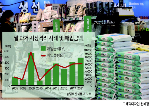 쌀값이 큰 폭으로 하락하자 정부가 45만t(톤)을 매입하기로 했다. 농민단체는 정부의 쌀 시장격리 조치를 환영하면서도 "장기적인 대책이 마련돼야 한다"고 촉구했다. 사진은 지난달 26일 서울의 한 대형마트에 진열된 쌀. [연합]