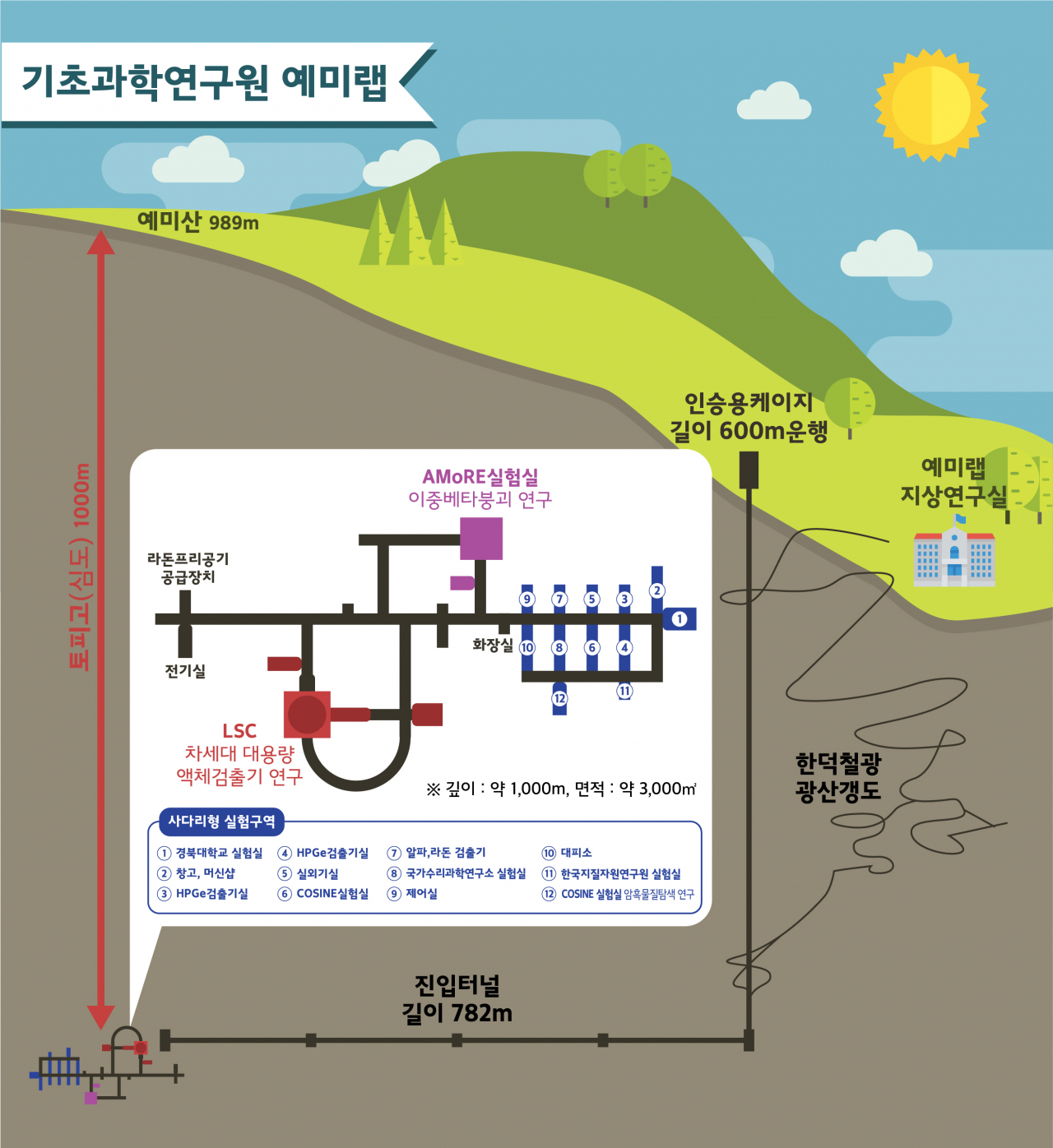 예미랩 개요도.[IBS 제공]