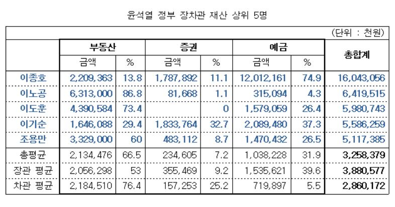 윤석열 정부 1기 장·차관 재산 상위 5명. 이종호 과학기술정보통신부 장관(160억4000만원), 이노공 법무부 차관(64억2000만원), 이도훈 외교부 제2차관(59억8000만원), 이기순 여성가족부 차관(56억원), 조용만 문화체육관광부 제2차관(51억2000만원) 순이었다. [경제정의실천시민연합 제공]