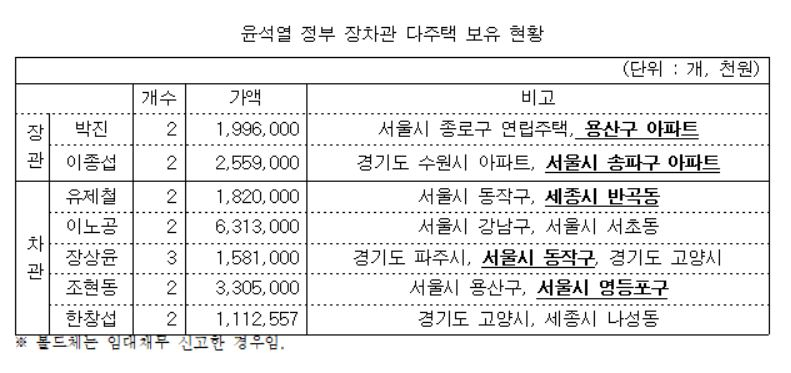 윤석열 정부 1기 장·차관 재산 다주택 보유 현황. 2주택 이상을 보유한 장·차관은 박진 외교부 장관·이종섭 국방부 장관·유제철 환경부 차관·이노공 법무부 차관·장상윤 교육부 차관·조현동 외교부 제1차관·한창섭 행정안전부 차관, 7명이었다. [경제정의실천시민연합 제공]