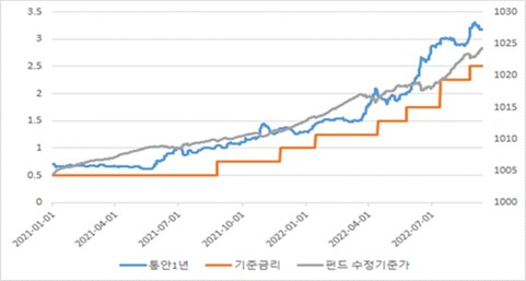 최근 금리인상 추이와 한화단기국공채펀드 기준가 추이