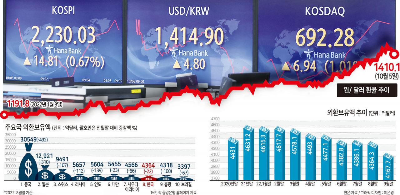 환율 방어 때문에