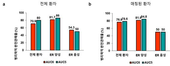 표1) 카보플라틴 용량에 따른 병리학적 완전 관해율 차이