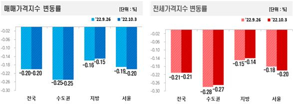 더 떨어진 서울 아파트값…10년여만에 ‘최대 하락’ [부동산360]