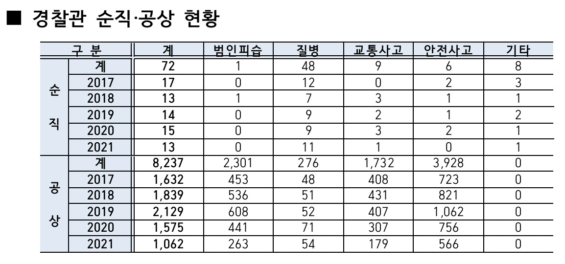 최근 5년간(2017~2021년) 경찰관 질병 및 공상 현황 [정우택 국민의힘 의원실 자료]