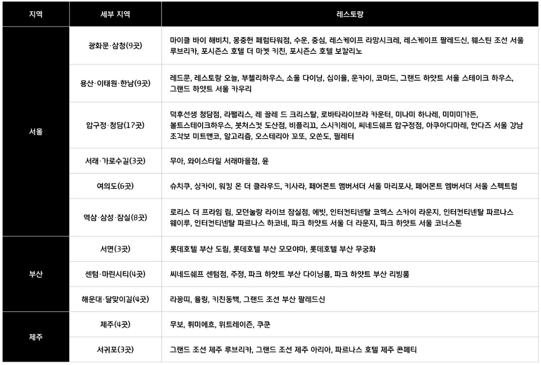 '현대카드 고메위크 24' 참여 레스토랑.[현대카드 제공]