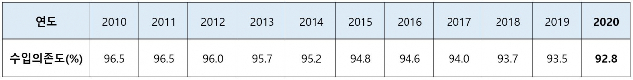 연간 에너지 수입의존도 [국가에너지통계종합시스템(KESIS) 자료]