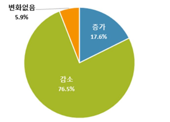 해외 자원개발 사업 관련 조직 및 인력 규모 [전국경제인연합회 자료]