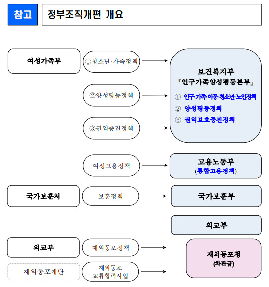 행정안전부가 6일 발표한 정부조직개편안 방향