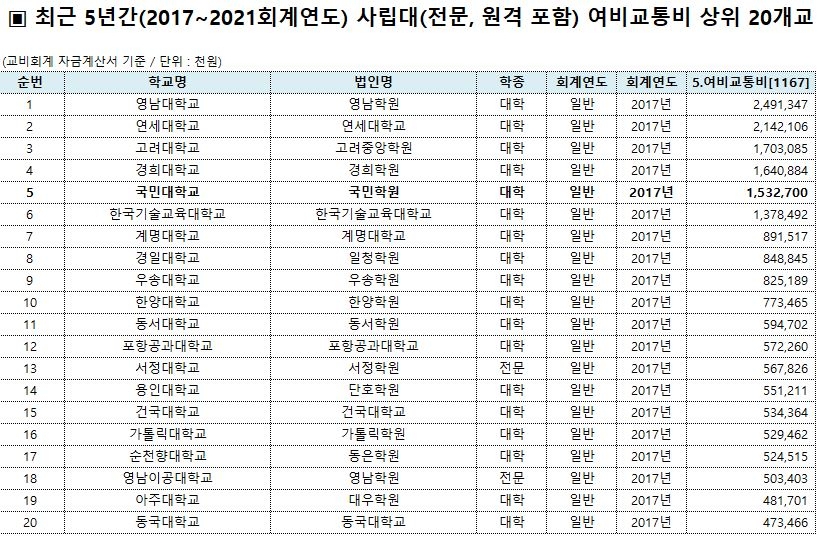 2017년 회계년도 사립대 여비교통비 상위 20개교 목록. [김영호 의원실 제공]